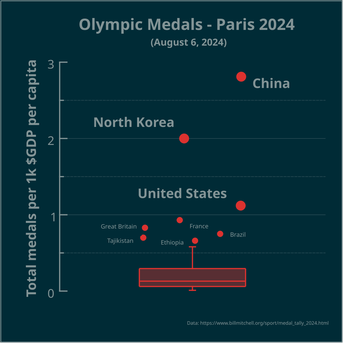 Total olympic medals per 1k $GDP per capita 