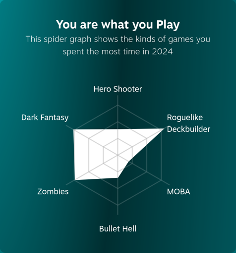 Spider graph my most played genres of 2024 on Steam: Roguelike Deckbuilder, Dark Fantasy, Zombies, Hero Shooter, Bullet Hell, MOBA